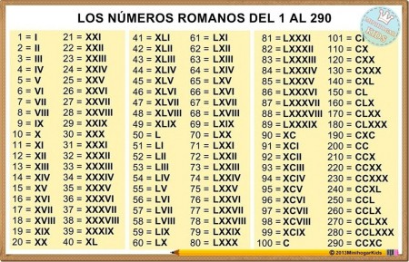 Seguro que te has acostumbrado a ver “siglo XX” o “siglo XXI”, o a leer “Capítulo III” y “Capítulo IV” en los libros