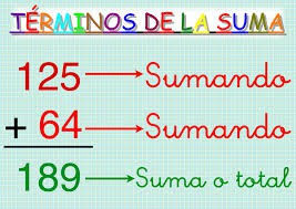 En muchas ocasiones necesitamos añadir una cantidad a otra o juntar varias cantidades de algo: tenemos que calcular el total o, lo que es lo mismo, tenemos que sumar.  