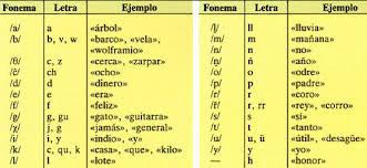 Para comunicarse con los demás, el ser humano ha creado una serie de sonidos y los ha representado gráficamente como letras, que ha reunido en alfabetos 