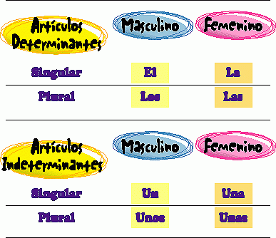 Cuando un nombre o sustantivo aparece sin determinantes, nos imaginamos algo abstracto, que solo existe en nuestra mente (libro);  